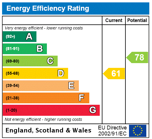 EPC Graph for Station Road, Whittington, Oswestry