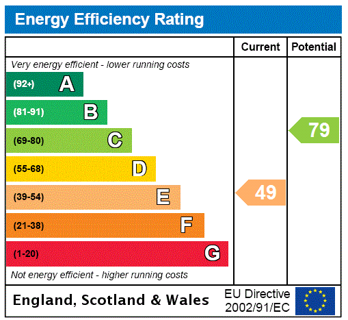 EPC Graph for Lythwood, Bayston Hill, Shrewsbury