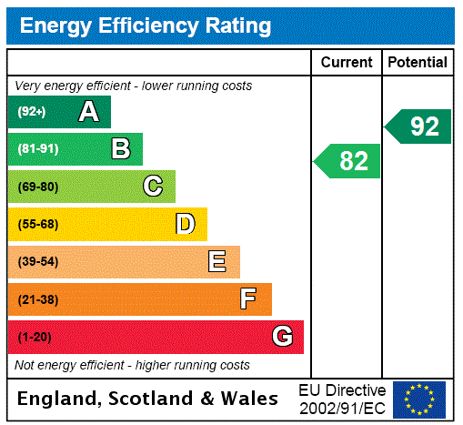 EPC Graph for Herriman Close, Dovaston Park, West Felton