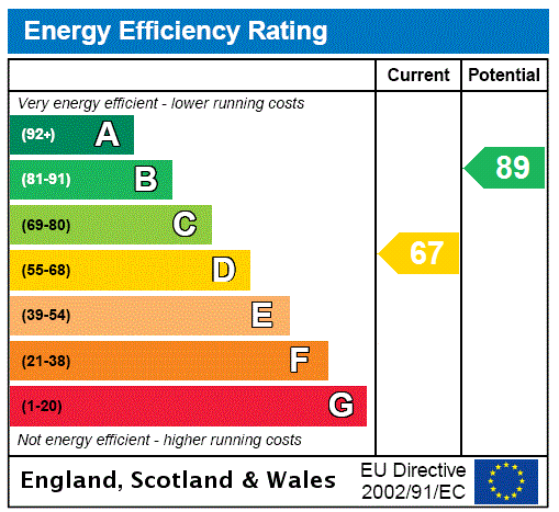 EPC Graph for Berriew, Welshpool, Powys