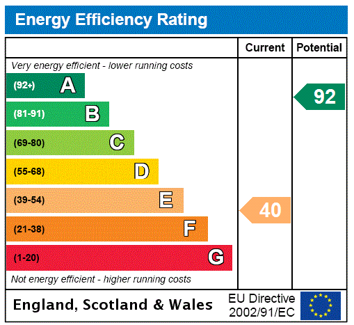 EPC Graph for Grafton, Montford Bridge, Shrewsbury