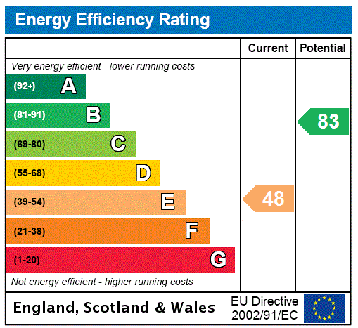 EPC Graph for Llanelidan, Ruthin, Denbighshire