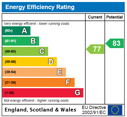 EPC Graph for Sycamore Farm, Hordley, Ellesmere