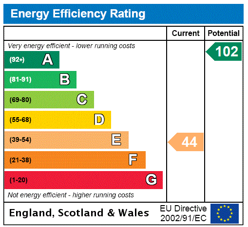 EPC Graph for Rorrington, Chirbury, Montgomery