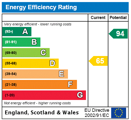 EPC Graph for Haughton, West Felton, Oswestry