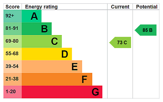 EPC Graph for Wilfred Owen Avenue, Oswestry, Shropshire