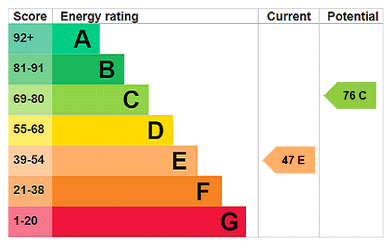 EPC Graph for Market Street, Ludlow, Shropshire