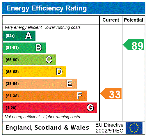 EPC Graph for The Row, Longformacus, Duns, Berwickshire