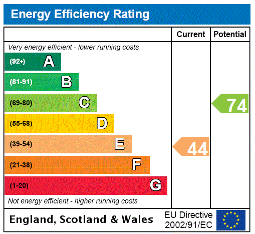 EPC Graph for The Beach House, 4 St. Abbs Haven, Coldingham Sands, Coldingham