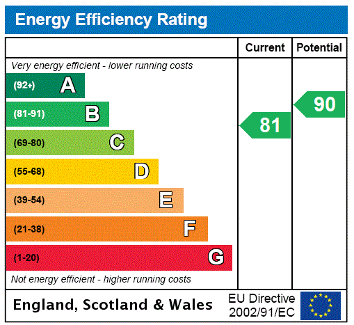 EPC Graph for Governors Gardens, Berwick-upon-Tweed, Northumberland