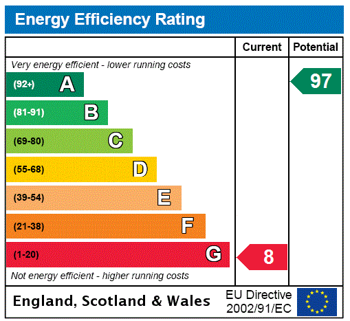 EPC Graph for Clock Houses, Middleton, Belford, Northumberland