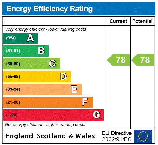 EPC Graph for Governors Gardens, Berwick-upon-Tweed, Northumberland