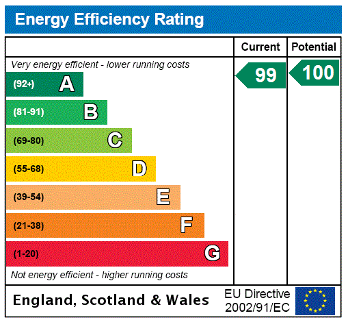 EPC Graph for Taylors Gardens, Tweedmouth, Berwick-upon-Tweed, Northumberland