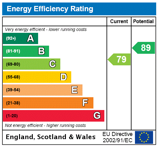 EPC Graph for 31 Weavers Linn, Tweedbank