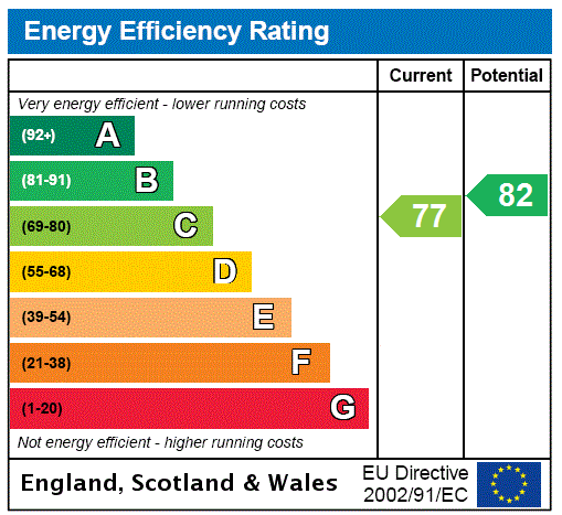 EPC Graph for Kaimes Road, Costorphine, Edinburgh