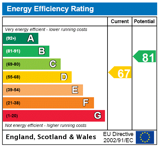 EPC Graph for Balgonie Lodge, Corsebar Lane, Paisley