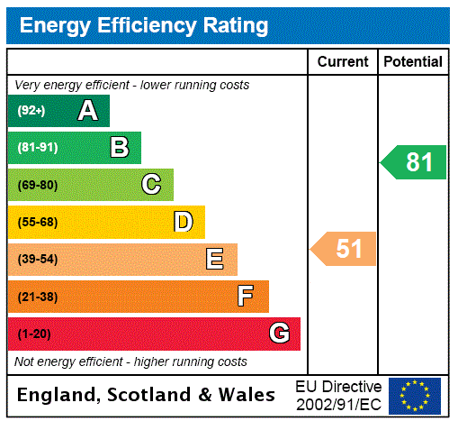 EPC Graph for Waverley Lodge, The Knowes, Kelso