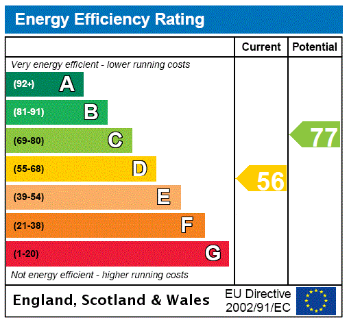 EPC Graph for 22/1, Viewforth, Edinburgh, Midlothian