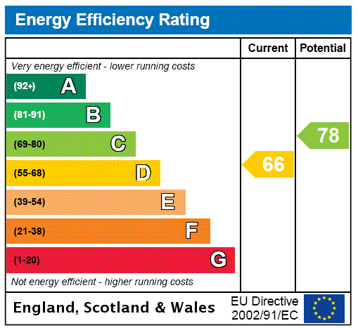 EPC Graph for 0/2, Dudley Drive, Hyndland, Glasgow