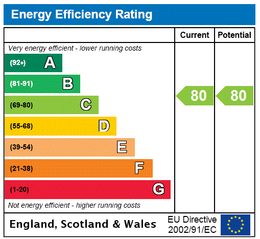 EPC Graph for Flat 23, Barnton Grove, Edinburgh, Midlothian