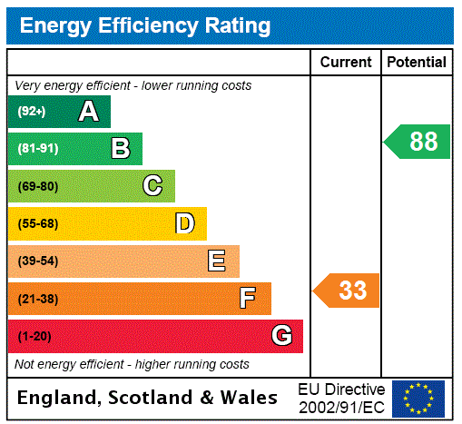 EPC Graph for Ewanston House, Moniaive, Thornhill, Dumfries and Galloway