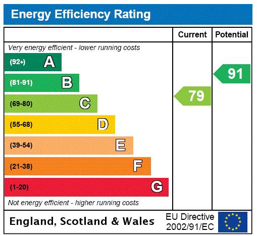 EPC Graph for 22 Borthwick Place, Balmullo, Fife