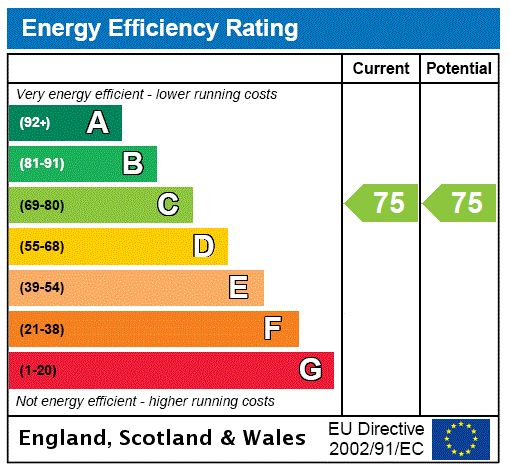 EPC Graph for Boase Avenue, St Andrews, Fife