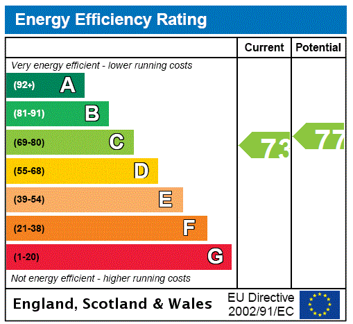 EPC Graph for Flat 4, Pentland Terrace, Comiston, Edinburgh