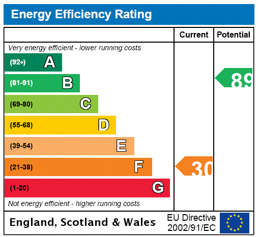 EPC Graph for Drygrange Kennels, Drygrange Mains, Melrose, Scottish Borders