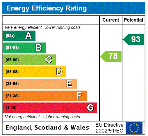 EPC Graph for Manse Road, Corstorphine, Edinburgh