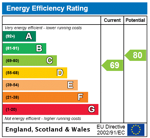 EPC Graph for 2/2, Springfield Buildings, Edinburgh