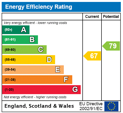 EPC Graph for Flat 10, Advocates Close, Edinburgh