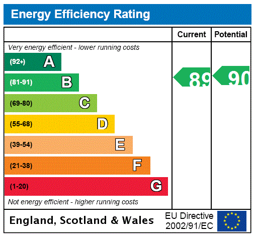 EPC Graph for Bannerman Cruick, Edinburgh, Midlothian