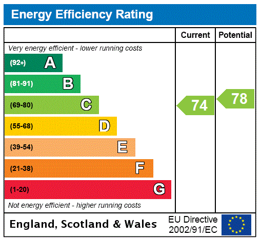 EPC Graph for Flat 11/4 Fleming House, Renfrew Street, Garnethill, Glasgow