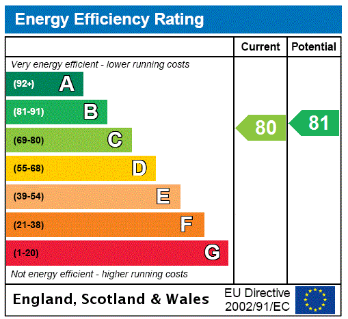 EPC Graph for 2/2, Park Circus Place, Park, Glasgow