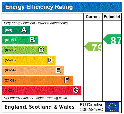 EPC Graph for Park Terrace East Lane, Park, Glasgow