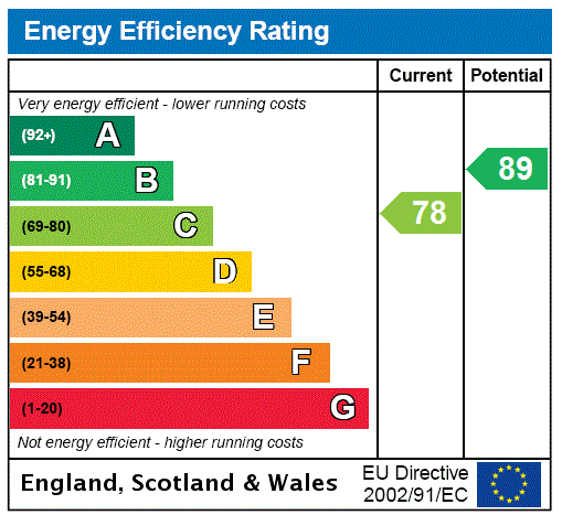 EPC Graph for Netherton Avenue, Anniesland, Glasgow
