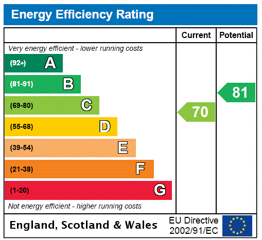 EPC Graph for 1/1, Park Road, Kelvinbridge, Glasgow
