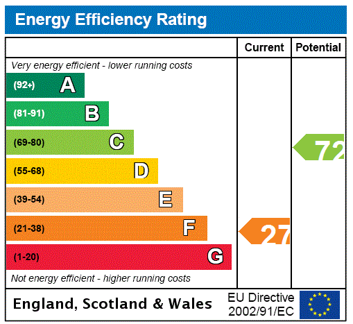 EPC Graph for Blaelochside, Beith, North Ayrshire