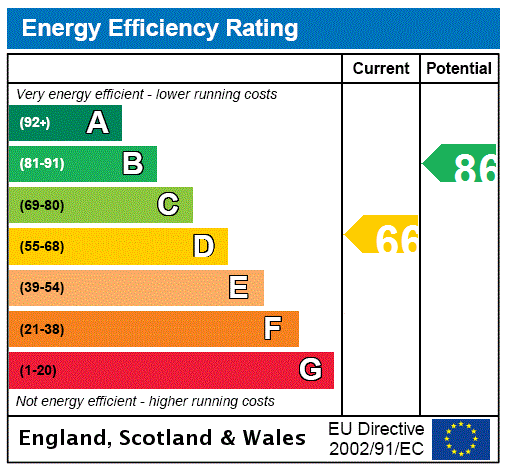 EPC Graph for Forties Gardens, Thornliebank, Glasgow