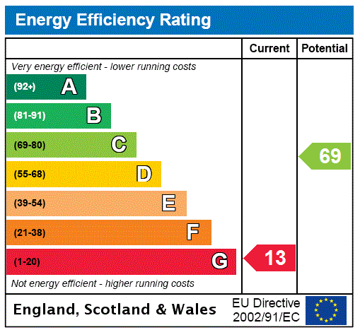 EPC Graph for Chesterdene, Eildon, Melrose, Scottish Borders