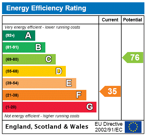 EPC Graph for The Coach House, Howden Farm, Jedburgh, Scottish Borders