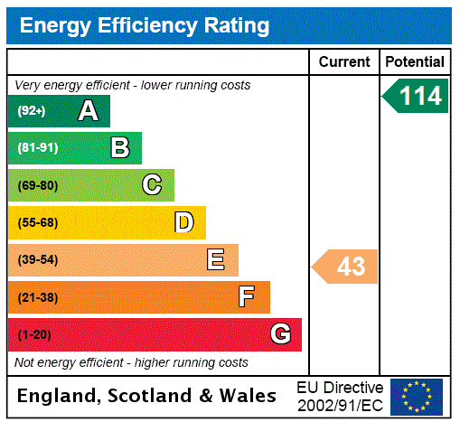 EPC Graph for Newbigging Croft, Jedburgh, Scottish Borders