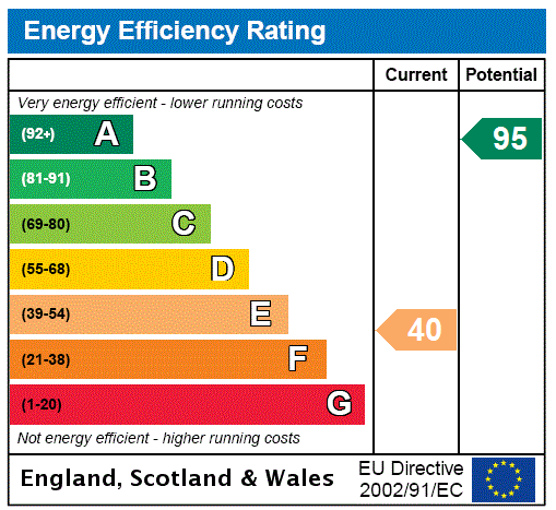 EPC Graph for Rutherford Farm Cottage, Kelso, Scottish Borders