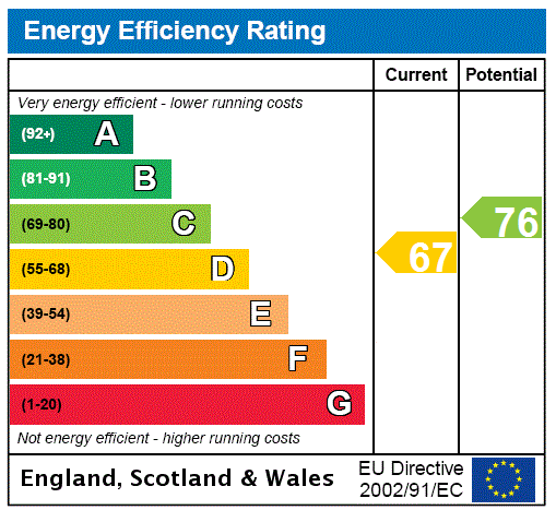 EPC Graph for Ettrick Road, Edinburgh