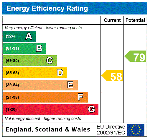 EPC Graph for 68A(3f), Grassmarket, Edinburgh, Midlothian