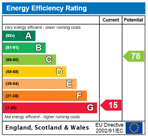 EPC Graph for 10 (4f3), Lochrin Place, Edinburgh, Midlothian