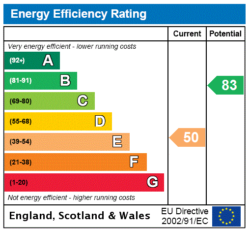 EPC Graph for Braemount, Kirkgate, Edinburgh, Midlothian