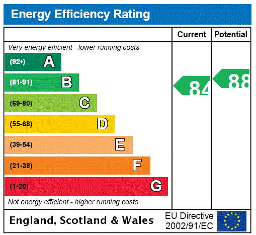 EPC Graph for Rankin Drive, Edinburgh, Midlothian