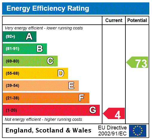 EPC Graph for Trinity Road, Edinburgh